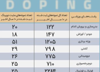 دوپینگ در کدام رشته ها بیشتر رواج دارد؟