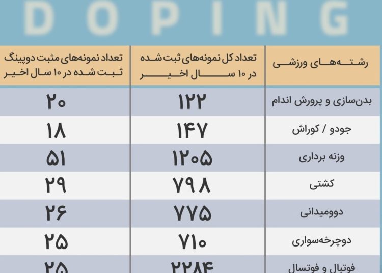 دوپینگ در کدام رشته ها بیشتر رواج دارد؟